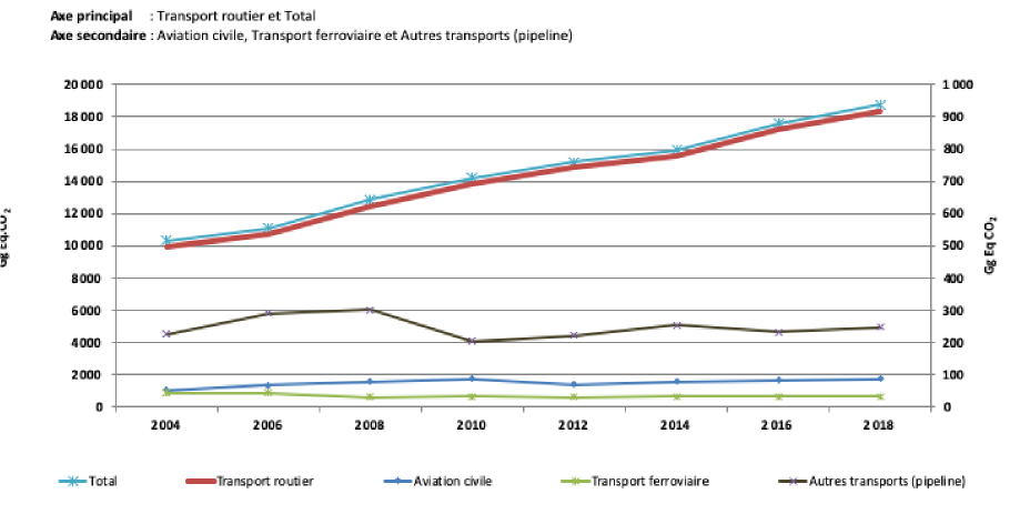 Evolution des émissions du secteur des transports entre 2004 et 2018