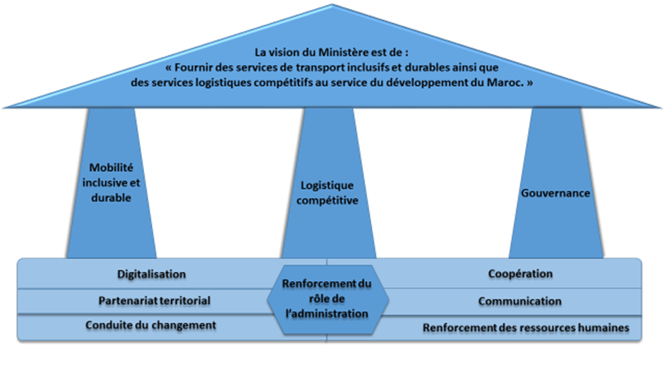 Strategie du ministère