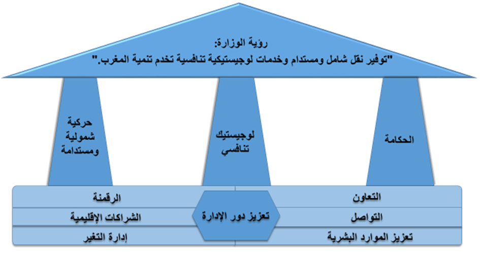استراتيجية الوزارة