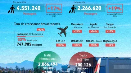 Aéroports du Maroc : hausse du trafic passagers de 17% à fin février 2024 (ONDA)