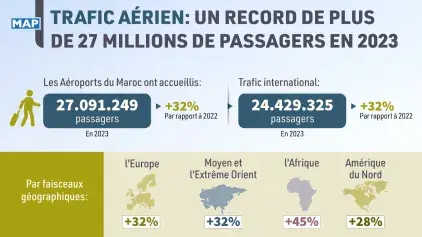 ​Trafic aérien : un record de plus de 27 millions de passagers en 2023