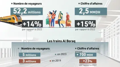 Conseil d’Administration de l’ONCF : La performance se poursuit