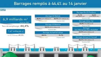 Les barrages du Royaume remplis à 44,4% au 14 janvier 2021