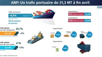 ANP: Un trafic portuaire de 31,3 MT à fin avril 2020