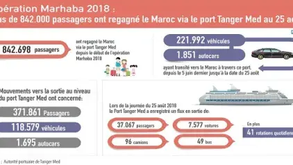 Opération Marhaba 2018: Plus de 842.000 passagers ont regagné le Maroc via le port Tanger Med au 25 août