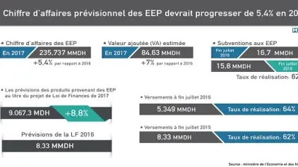 Le Chiffre d’affaires prévisionnel des EEP devrait progresser de 5,4% en 2017