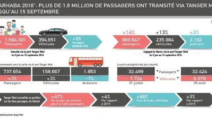 "Marhaba 2016": Plus de 1,6 million de passagers ont transité via Tanger Med jusqu'au 15 septembre