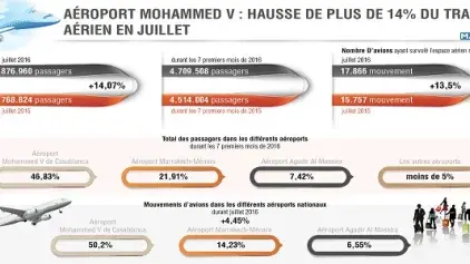 Hausse de plus de 12 pc du trafic aérien dans les différents aéroports du royaume (ONDA)
