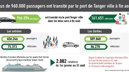 Plus de 960.000 passagers ont transité par le port de Tanger ville à fin août
