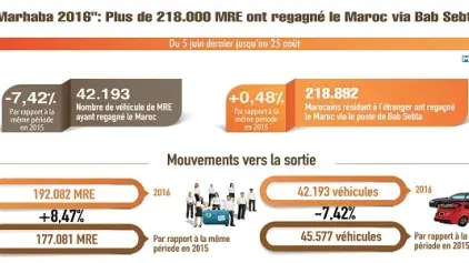 "Marhaba 2016": Plus de 218.000 MRE ont regagné le Maroc via Bab Sebta