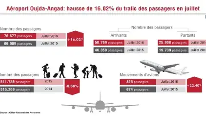 Aéroport Oujda-Angad: hausse de 16,02 pc du trafic des passagers en juillet