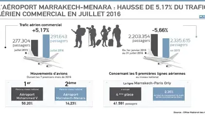 L'aéroport Marrakech-Menara: Hausse de 5,17 pc du trafic aérien commercial en juillet dernier