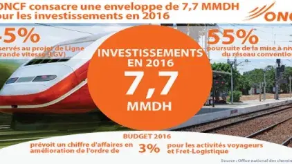 L'ONCF consacre une enveloppe de 7,7 MMDH pour les investissements en 2016