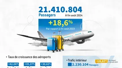 مطارات المغرب تسجل رقما قياسيا جديدا باستقبال أزيد من 21,4 مليون مسافر إلى متم شهر غشت 2024