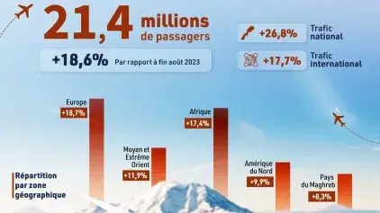 النقل الجوي: رقم قياسي بلغ 21,4 مليون مسافر عند متم غشت 2024