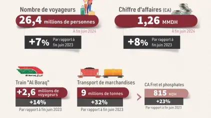 قطاع النقل السككي: نقل 26,4 مليون مسافر عند متم يونيو 2024