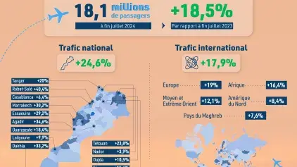 النقل الجوي: رقم قياسي بلغ 18,1 مليون مسافر عند متم يوليوز 2024