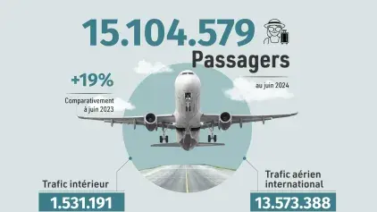 مطارات المغرب تستقبل أزيد من 15 مليون مسافر مع نهاية يونيو الماضي