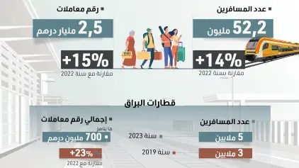 ​انعقاد المجلس الإداري للمكتب الوطني للسكك الحديدية: استمرارية في الأداء الجيد