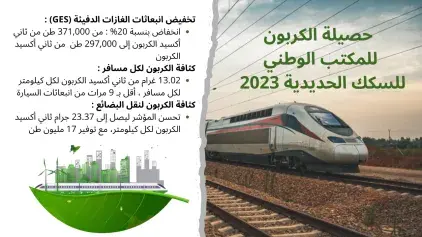 ​المكتب الوطني للسكك الحديدية: حصيلة الكربون لسنة 2023 تكشف عن تراجع كبير في بصمته الكربونية